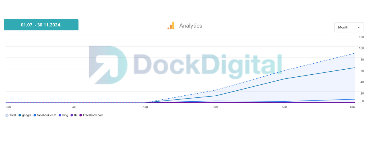 DockDigital - seo optimizacija