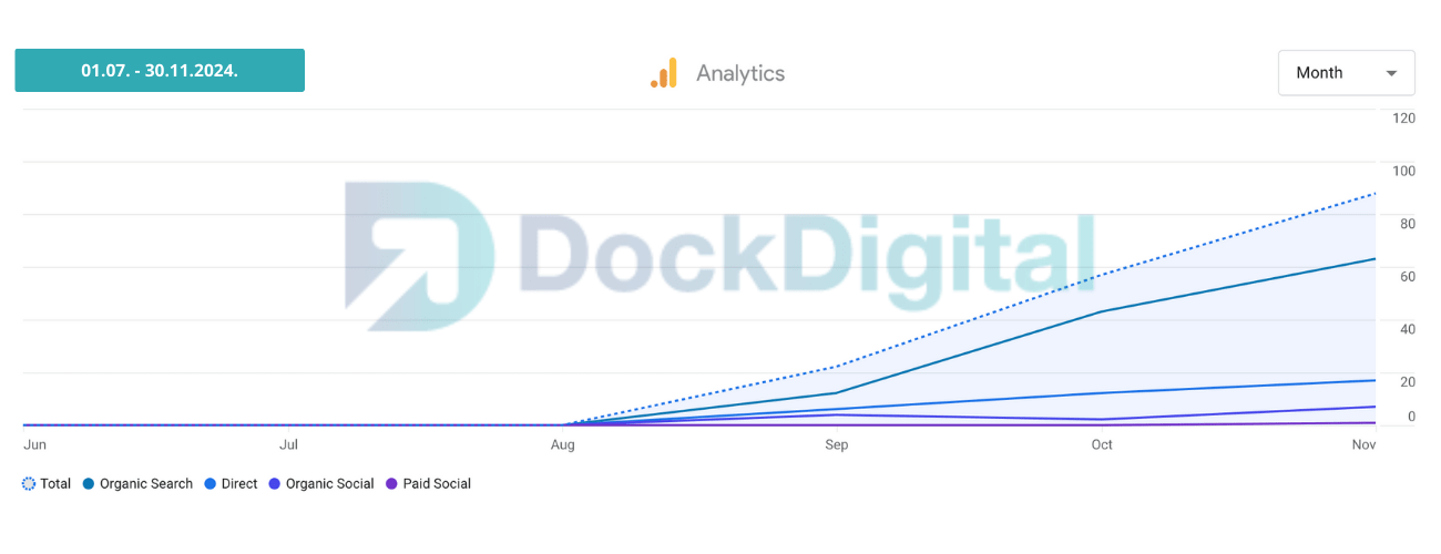 DockDigital - seo optimizacija